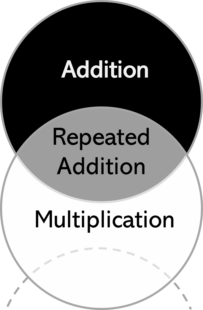 Venn diagram showing relationship of addition and multiplication